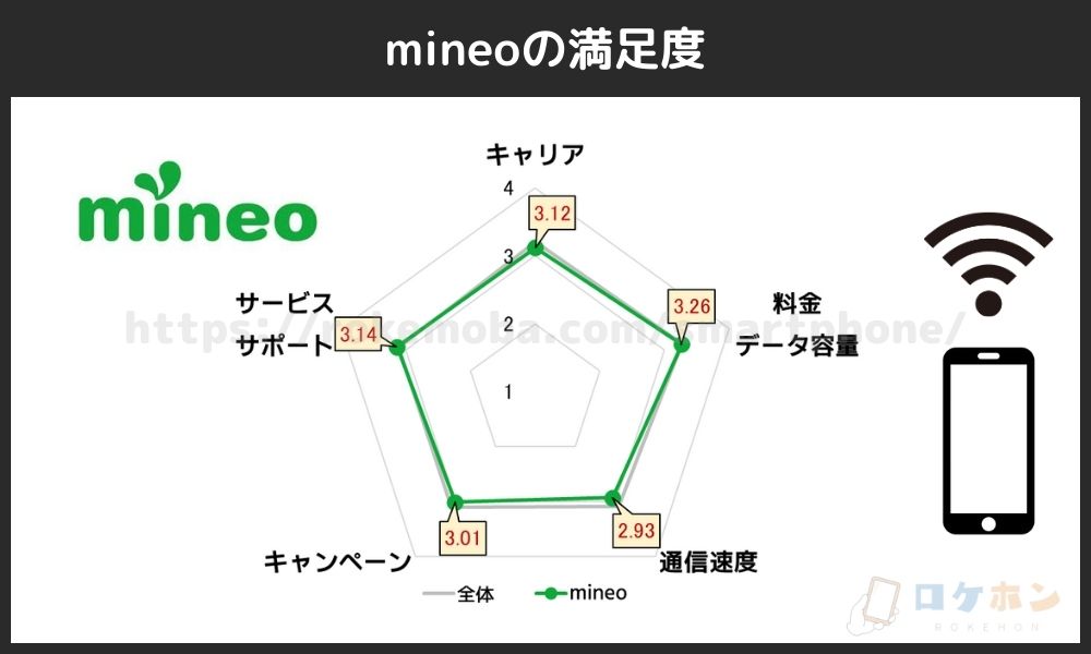 mineoの満足度